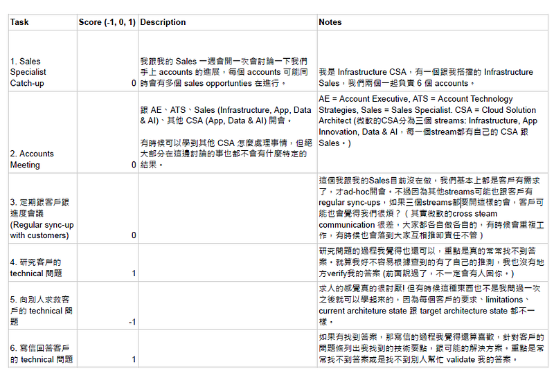 SA 工作小任務分析 1–6
